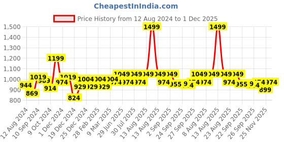 myntra.com indus route by Pantaloons Ethnic Motifs Embroidered Kurta indus route by pantaloons Price History Graph from 12 Aug 2024 to 1 Dec 2025