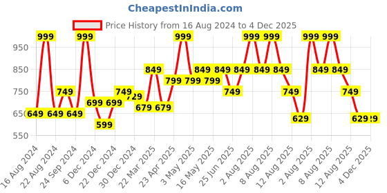 myntra.com indus route by Pantaloons Ethnic Motifs Embroidered Kurta indus route by pantaloons Price History Graph from 16 Aug 2024 to 4 Dec 2025
