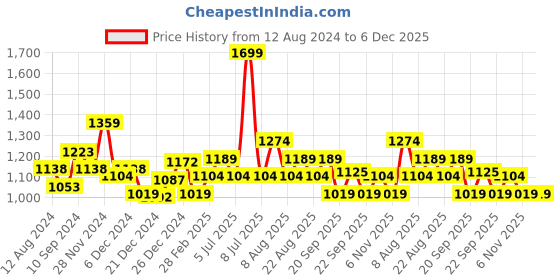 myntra.com indus route by Pantaloons Ethnic Motifs Embroidered Mandarin Collar Kurta indus route by pantaloons Price History Graph from 12 Aug 2024 to 5 Dec 2025