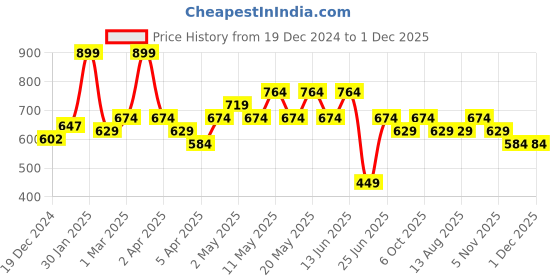 myntra.com indus route by Pantaloons Ethnic Motifs Embroidered Mandarin Collar Thread Work Kurta indus route by pantaloons Price History Graph from 19 Dec 2024 to 30 Nov 2025
