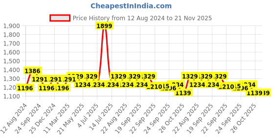 myntra.com indus route by Pantaloons Ethnic Motifs Embroidered Regular Cotton Kurta indus route by pantaloons Price History Graph from 12 Aug 2024 to 21 Nov 2025