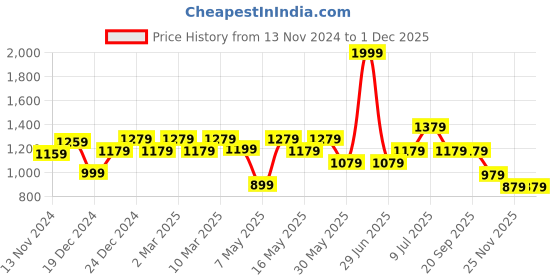 myntra.com indus route by Pantaloons Ethnic Motifs Embroidered Thread Work Pure Cotton Kurta indus route by pantaloons Price History Graph from 13 Nov 2024 to 30 Nov 2025