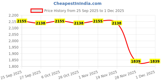 myntra.com indus route by Pantaloons Ethnic Motifs Printed Mandarin Collar Pathani Kurta indus route by pantaloons Price History Graph from 25 Sep 2025 to 1 Dec 2025