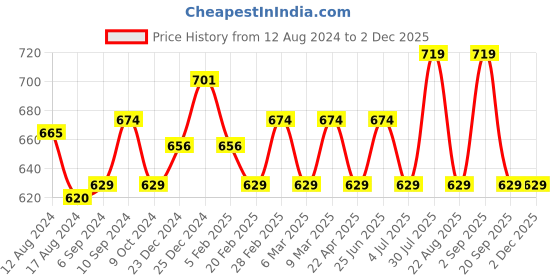 myntra.com indus route by Pantaloons Ethnic Motifs Printed Mandarin Collar Regular Cotton Kurta indus route by pantaloons Price History Graph from 12 Aug 2024 to 1 Dec 2025