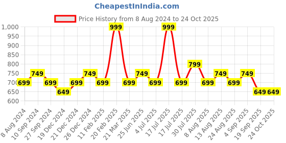 myntra.com indus route by Pantaloons Ethnic Motifs Printed Mandarin Collar Straight Kurta indus route by pantaloons Price History Graph from 8 Aug 2024 to 24 Oct 2025
