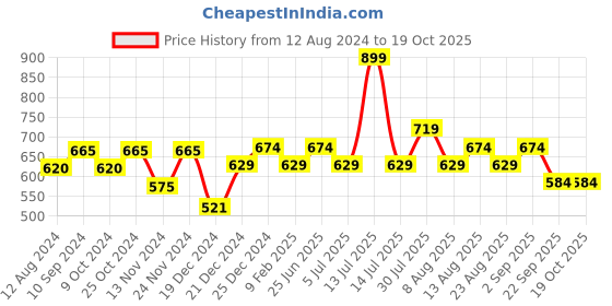 myntra.com indus route by Pantaloons Ethnic Motifs Printed Regular Cotton Kurta indus route by pantaloons Price History Graph from 12 Aug 2024 to 17 Oct 2025