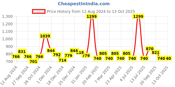 myntra.com indus route by Pantaloons Ethnic Motifs Printed Regular Kurta indus route by pantaloons Price History Graph from 12 Aug 2024 to 12 Oct 2025