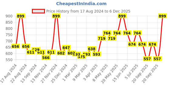 myntra.com indus route by Pantaloons Ethnic Motifs Woven Design Kurta indus route by pantaloons Price History Graph from 17 Aug 2024 to 6 Dec 2025