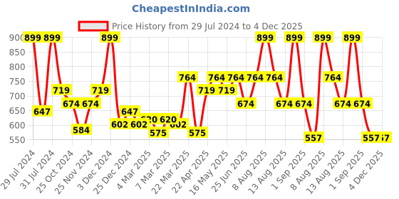 myntra.com indus route by Pantaloons Ethnic Motifs Woven Design Mandarin Collar Roll Up Sleeves Kurta indus route by pantaloons Price History Graph from 29 Jul 2024 to 4 Dec 2025