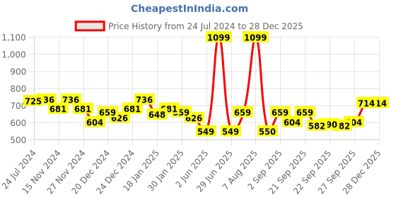 myntra.com indus route by Pantaloons Ethnic Motifs Woven Design Waistcoat indus route by pantaloons Price History Graph from 24 Jul 2024 to 28 Dec 2025