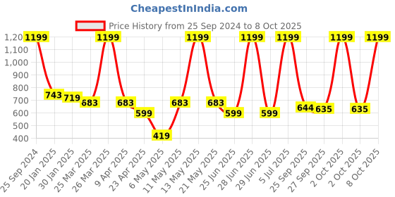 myntra.com indus route by Pantaloons Ethnic Motifs Woven Design Waistcoat indus route by pantaloons Price History Graph from 25 Sep 2024 to 8 Oct 2025