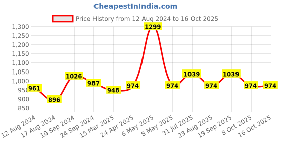 myntra.com indus route by Pantaloons Ethnic Motifs Yoke Design Mandarin Collar Kurta indus route by pantaloons Price History Graph from 12 Aug 2024 to 15 Oct 2025