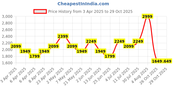 myntra.com indus route by Pantaloons Floral Emboidered Thread Work Mandarin Collar Straight Kurta indus route by pantaloons Price History Graph from 3 Apr 2025 to 28 Oct 2025