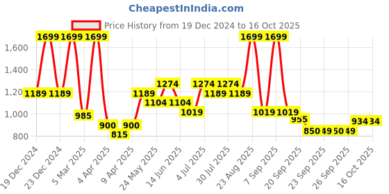 myntra.com indus route by Pantaloons Floral Embroidered Sequinned Regular Straight Kurta indus route by pantaloons Price History Graph from 19 Dec 2024 to 16 Oct 2025