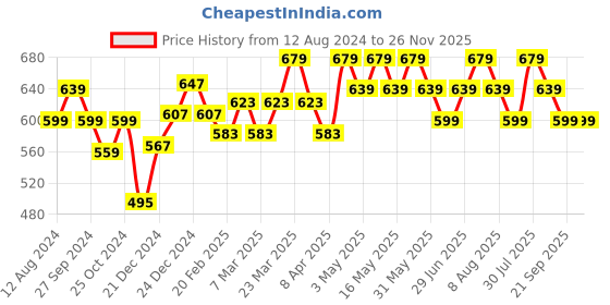 myntra.com indus route by Pantaloons Floral Embroidered Thread Work Regular Kurta indus route by pantaloons Price History Graph from 12 Aug 2024 to 25 Nov 2025