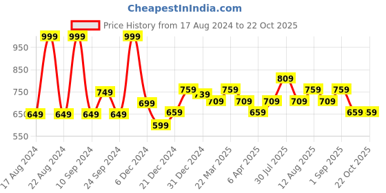 myntra.com indus route by Pantaloons Floral Printed Mandarin Collar Long Sleeves Cotton Casual Shirt indus route by pantaloons Price History Graph from 17 Aug 2024 to 22 Oct 2025