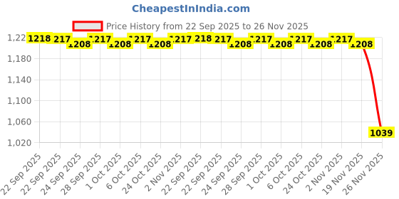 myntra.com indus route by Pantaloons Floral Printed Straight Kurta indus route by pantaloons Price History Graph from 22 Sep 2025 to 26 Nov 2025