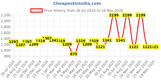 myntra.com indus route by Pantaloons Floral Woven Design Nehru Jacket indus route by pantaloons Price History Graph from 26 Jul 2024 to 19 Nov 2025