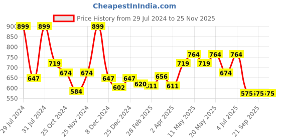 myntra.com indus route by Pantaloons Geometric Checked Mandarin Collar Long Sleeves Pathani Kurta indus route by pantaloons Price History Graph from 29 Jul 2024 to 24 Nov 2025