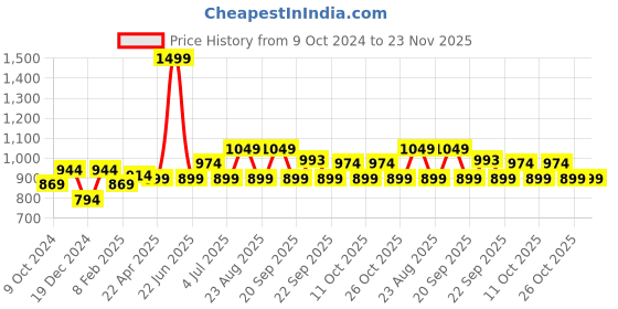 myntra.com indus route by Pantaloons Geometric Embroidered Mandarin Collar Thread Work Kurta indus route by pantaloons Price History Graph from 9 Oct 2024 to 22 Nov 2025