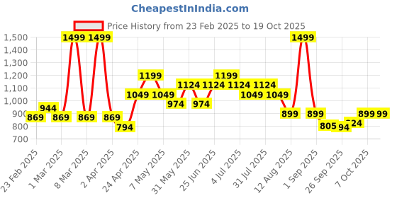 myntra.com indus route by Pantaloons Geometric Embroidered Regular Straight Kurta indus route by pantaloons Price History Graph from 23 Feb 2025 to 18 Oct 2025