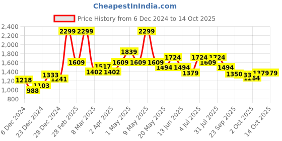 myntra.com indus route by Pantaloons Geometric Embroidered Sequinned Regular Straight Kurta indus route by pantaloons Price History Graph from 6 Dec 2024 to 14 Oct 2025