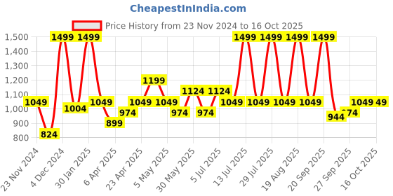 myntra.com indus route by Pantaloons Geometric Embroidered Thread Work Straight Kurta indus route by pantaloons Price History Graph from 23 Nov 2024 to 16 Oct 2025