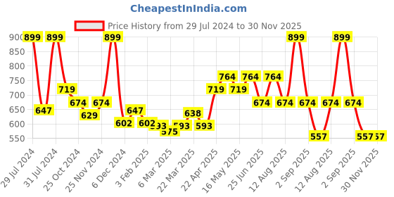 myntra.com indus route by Pantaloons Geometric Mandarin Collar Roll-Up Sleeves Cotton Kurta indus route by pantaloons Price History Graph from 29 Jul 2024 to 29 Nov 2025