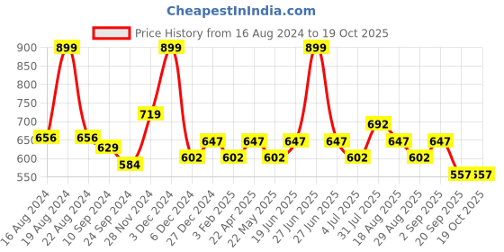 myntra.com indus route by Pantaloons Geometric Mandarin Collar Roll-Up Sleeves Cotton Kurta indus route by pantaloons Price History Graph from 16 Aug 2024 to 17 Oct 2025