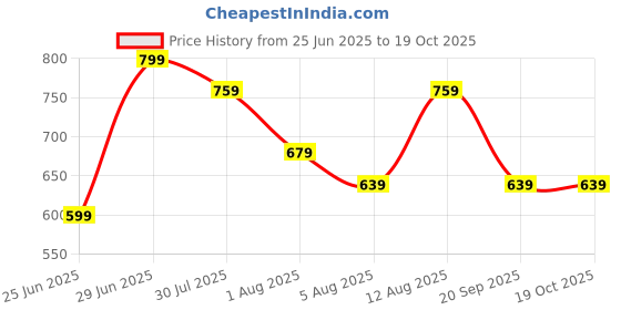myntra.com indus route by Pantaloons Geometric Mandarin Collar Roll-Up Sleeves Straight Short Kurta indus route by pantaloons Price History Graph from 25 Jun 2025 to 18 Oct 2025