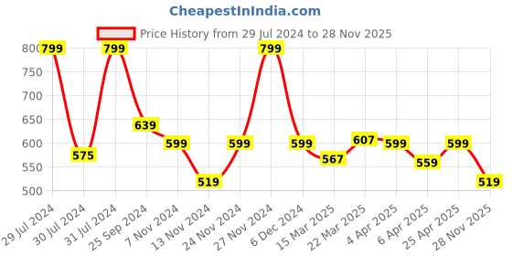myntra.com indus route by Pantaloons Geometric Printed Band Collar Cotton Shirt indus route by pantaloons Price History Graph from 29 Jul 2024 to 28 Nov 2025
