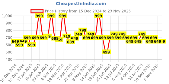myntra.com indus route by Pantaloons Geometric Printed Band Collar Straight Cotton Kurta indus route by pantaloons Price History Graph from 15 Dec 2024 to 23 Nov 2025