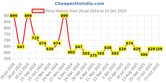 myntra.com indus route by Pantaloons Geometric Printed Kurta indus route by pantaloons Price History Graph from 29 Jul 2024 to 15 Oct 2025