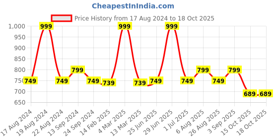 myntra.com indus route by Pantaloons Geometric Printed Mandarin Collar Cotton Kurta indus route by pantaloons Price History Graph from 17 Aug 2024 to 18 Oct 2025