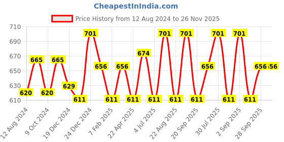 myntra.com indus route by Pantaloons Geometric Printed Mandarin Collar Kurta indus route by pantaloons Price History Graph from 12 Aug 2024 to 26 Nov 2025
