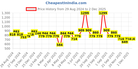 myntra.com indus route by Pantaloons Geometric Printed Mandarin Collar Kurta indus route by pantaloons Price History Graph from 29 Aug 2024 to 1 Dec 2025