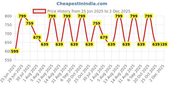 myntra.com indus route by Pantaloons Geometric Printed Mandarin Collar Pure Cotton Short Kurta indus route by pantaloons Price History Graph from 25 Jun 2025 to 2 Dec 2025