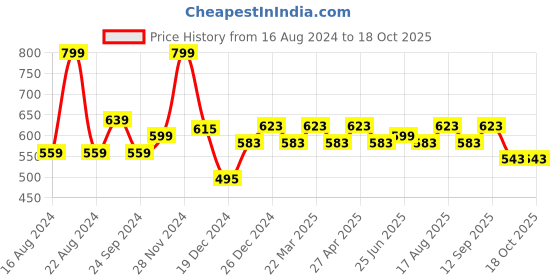 myntra.com indus route by Pantaloons Geometric Printed Mandarin Collar Straight Kurta indus route by pantaloons Price History Graph from 16 Aug 2024 to 18 Oct 2025