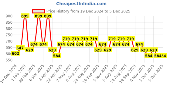 myntra.com indus route by Pantaloons Geometric Printed Mandarin Collar Straight Kurta indus route by pantaloons Price History Graph from 19 Dec 2024 to 5 Dec 2025