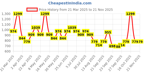 myntra.com indus route by Pantaloons Geometric Printed Mandarin Collar Straight Kurta indus route by pantaloons Price History Graph from 21 Mar 2025 to 20 Nov 2025