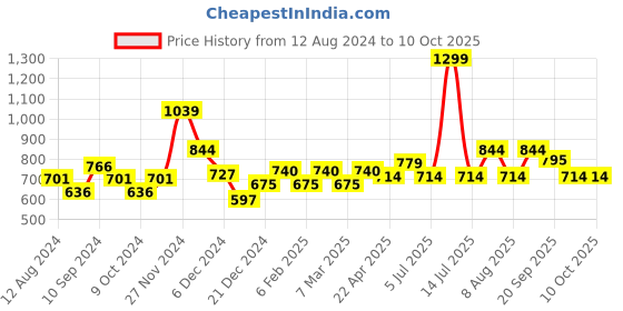 myntra.com indus route by Pantaloons Geometric Printed Regular Kurta indus route by pantaloons Price History Graph from 12 Aug 2024 to 9 Oct 2025