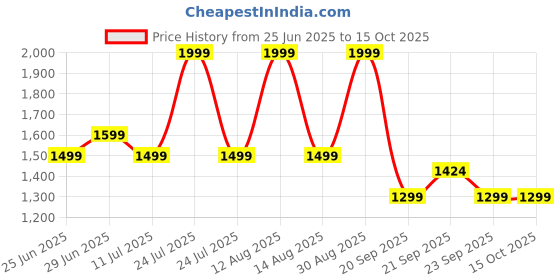 myntra.com indus route by Pantaloons Geometric Printed Thread Work Cotton Dobby Straight Kurta indus route by pantaloons Price History Graph from 25 Jun 2025 to 14 Oct 2025