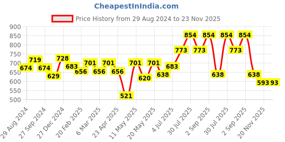 myntra.com indus route by Pantaloons Geometric Printed Thread Work Cotton Kurta indus route by pantaloons Price History Graph from 29 Aug 2024 to 22 Nov 2025
