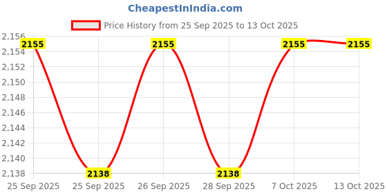 myntra.com indus route by Pantaloons Geometric Printed Thread Work Pathani Kurta indus route by pantaloons Price History Graph from 25 Sep 2025 to 13 Oct 2025