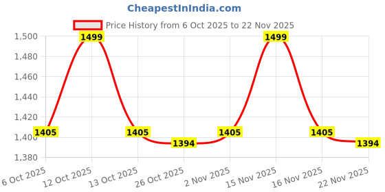 myntra.com indus route by Pantaloons Geometric Sequinned Mandarin Collar Straight Kurta indus route by pantaloons Price History Graph from 6 Oct 2025 to 22 Nov 2025