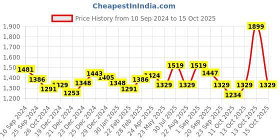 myntra.com indus route by Pantaloons Geometric Thread Work Mandarin Collar Regular Kurta indus route by pantaloons Price History Graph from 10 Sep 2024 to 13 Oct 2025