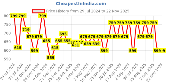 myntra.com indus route by Pantaloons Geometric Woven Design Dobby Weave Pure Cotton Short Kurta indus route by pantaloons Price History Graph from 29 Jul 2024 to 22 Nov 2025