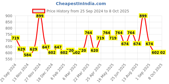 myntra.com indus route by Pantaloons Geometric Woven Design Kurta indus route by pantaloons Price History Graph from 25 Sep 2024 to 8 Oct 2025