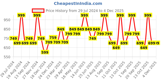 myntra.com indus route by Pantaloons Geometric Woven Design Pure Cotton Kurta indus route by pantaloons Price History Graph from 29 Jul 2024 to 4 Dec 2025