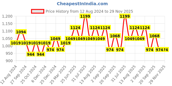 myntra.com indus route by Pantaloons Geometric Woven Design Straight Kurta indus route by pantaloons Price History Graph from 12 Aug 2024 to 29 Nov 2025
